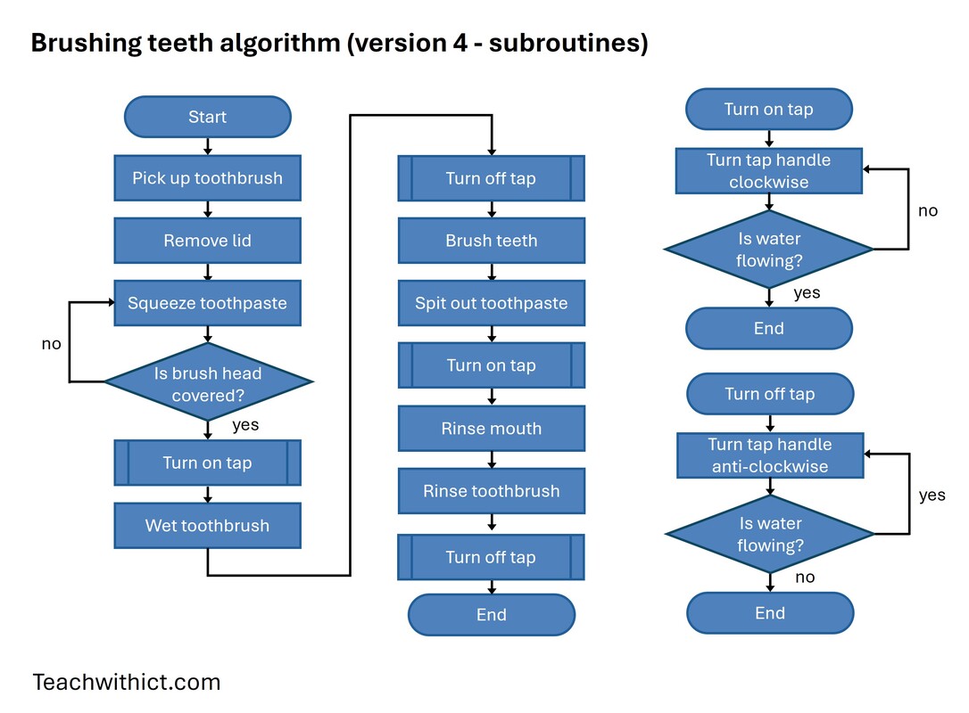 Brushing teeth flow diagram with subroutine