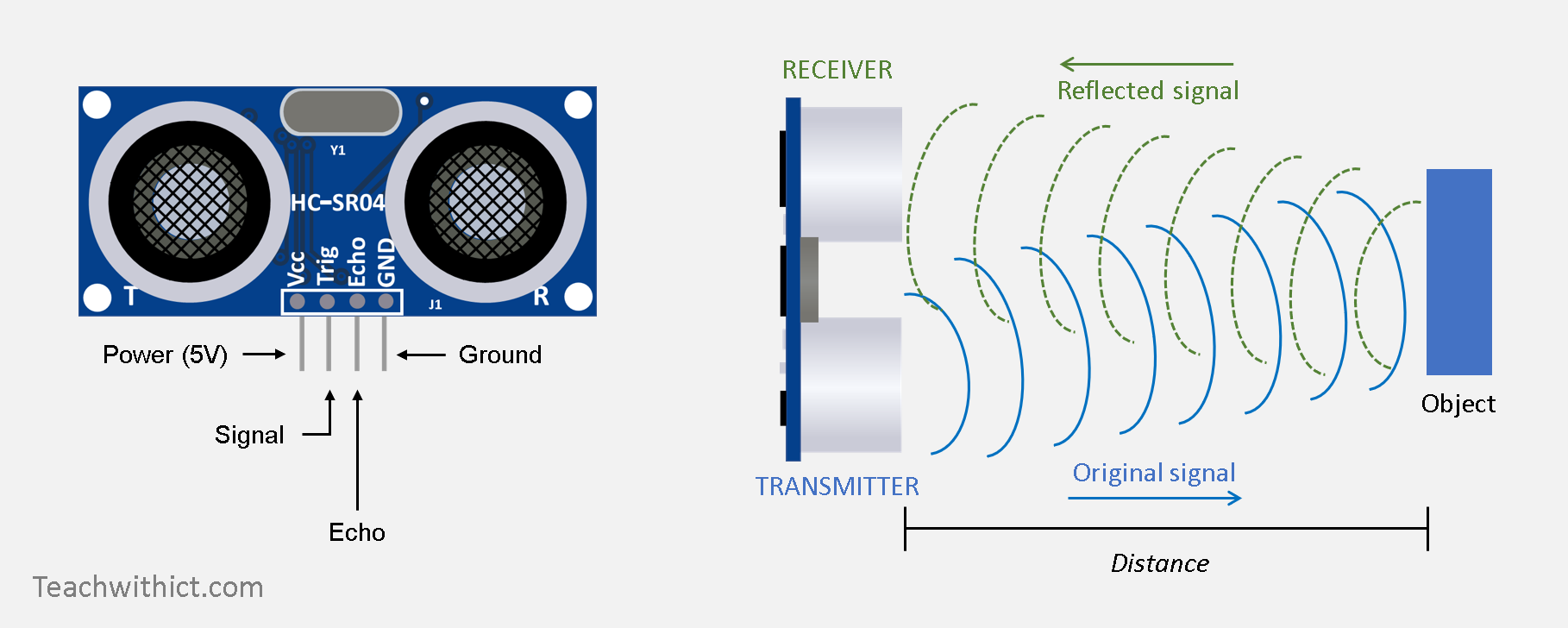 The image illustrates an ultrasonic sensor module and its working principle. On the left, there is a diagram of an HC-SR04 ultrasonic sensor with labeled pins: Power (5V), Ground, Trigger, and Echo. The sensor has two circular transducers for emitting and receiving ultrasonic waves. On the right, an illustration shows the sensor’s operation: a transmitter emits ultrasonic waves towards an object, which reflects the waves back to the receiver. The time difference between sending and receiving the waves is used to calculate the distance to the object.