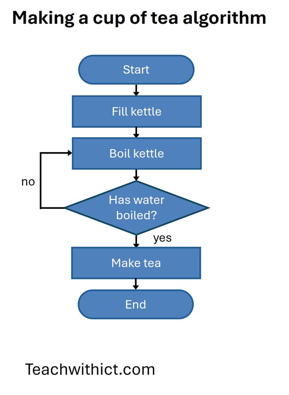 Image depicting an example flowchart solution for a making the tea algorithm.