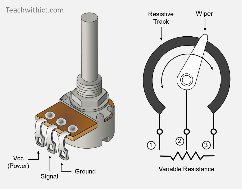 The image shows a diagram of a potentiometer, an electronic component used to vary resistance in a circuit. On the left, there is an illustration of the physical potentiometer with three terminals labeled: Vcc (Power), Signal, and Ground. The right side displays a schematic representation of the internal mechanism, featuring a resistive track and a wiper that moves along the track to adjust the resistance between the wiper and each terminal. The numbers 1, 2, and 3 are marked on different points of the resistive track to indicate variable resistance levels.