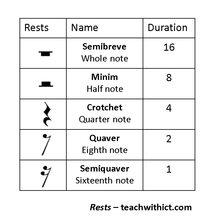 rest notation