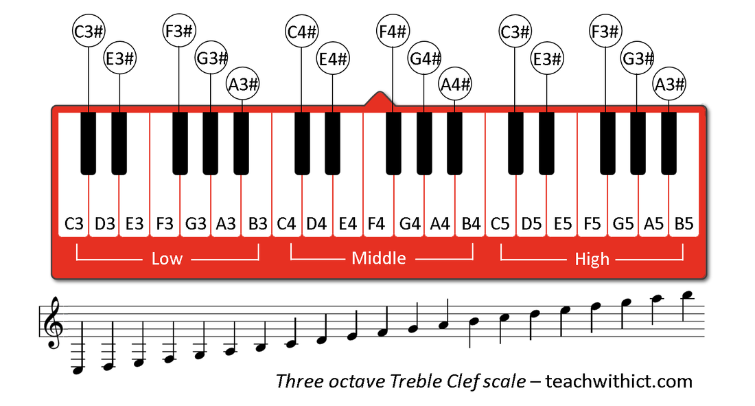 three octave treble clef notes makecode