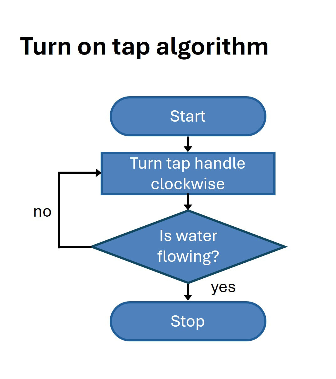 Turning on tap flow chart